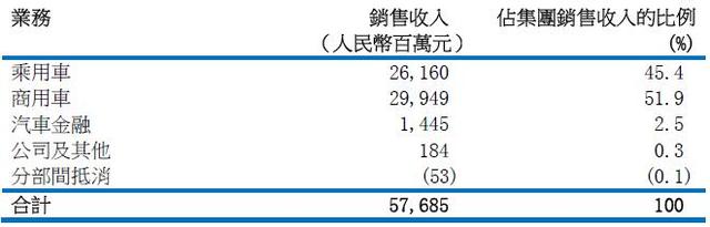 东风上半年营收576.85亿元 乘用车收入下降27%